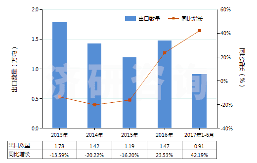 2013-2017年6月中國改性的丙烯腈-丁二烯-苯乙烯共聚物(初級形狀的ABS樹脂)(HS39033010)出口量及增速統(tǒng)計(jì)